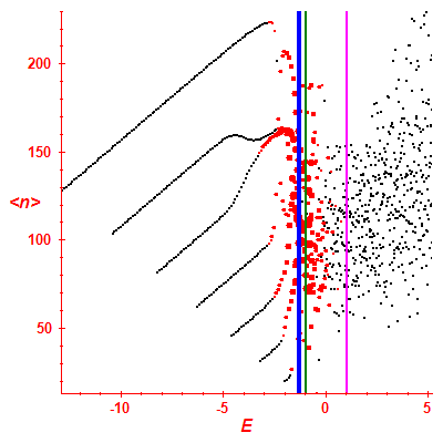 Peres lattice <N>